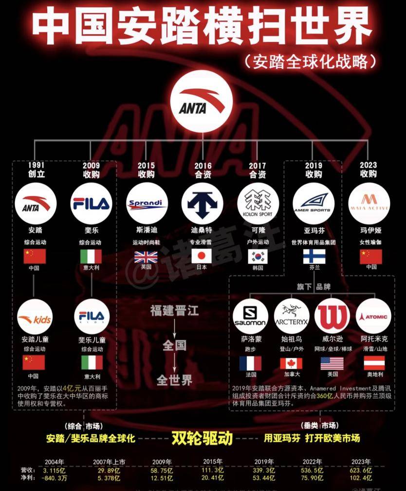 安踏收购的品牌：中国安踏横扫世界必一体育第一百五十篇：知识分享｜(图2)
